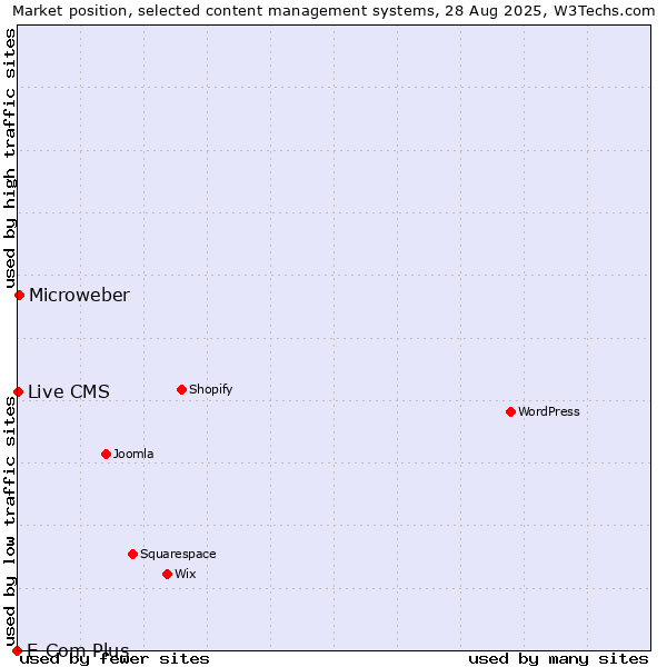 Market position of Microweber vs. Live CMS vs. E-Com Plus