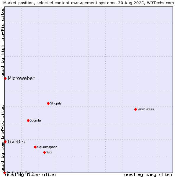 Market position of LiveRez vs. Microweber vs. E-Com Plus