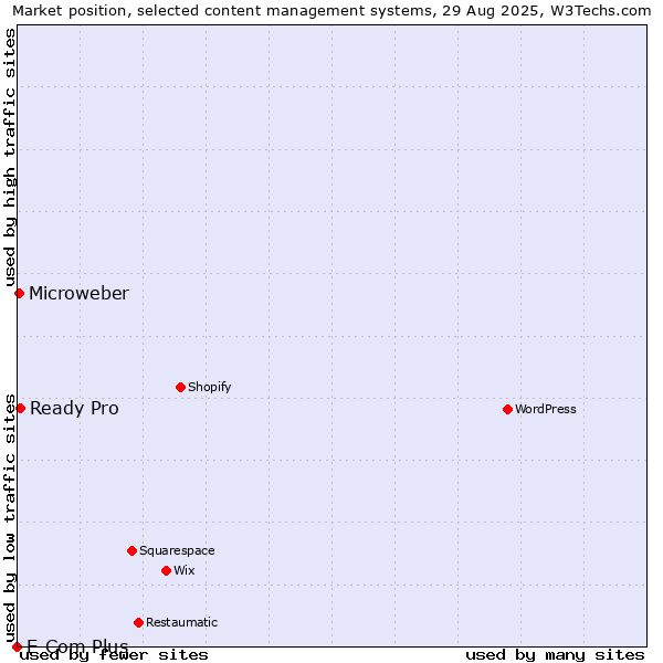 Market position of Ready Pro vs. Microweber vs. E-Com Plus