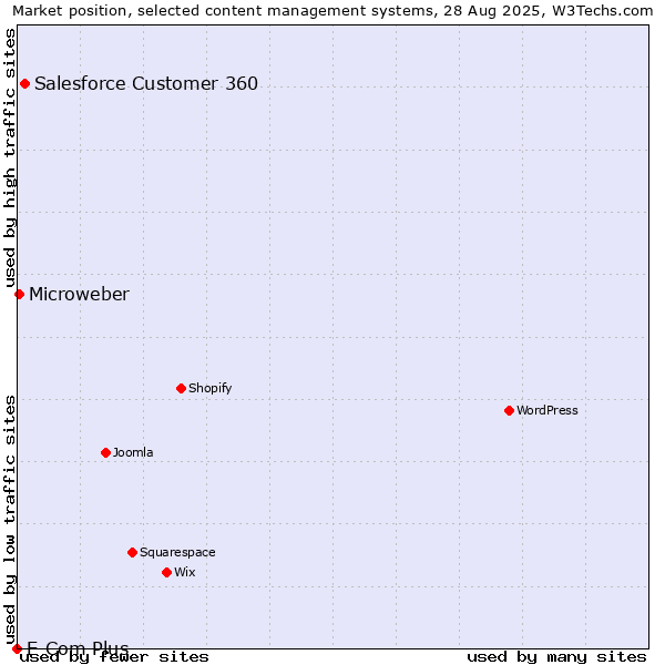 Market position of Salesforce Customer 360 vs. Microweber vs. E-Com Plus