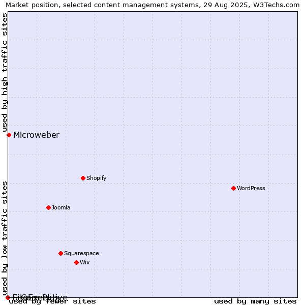 Market position of Microweber vs. E-Com Plus vs. SiteExecutive