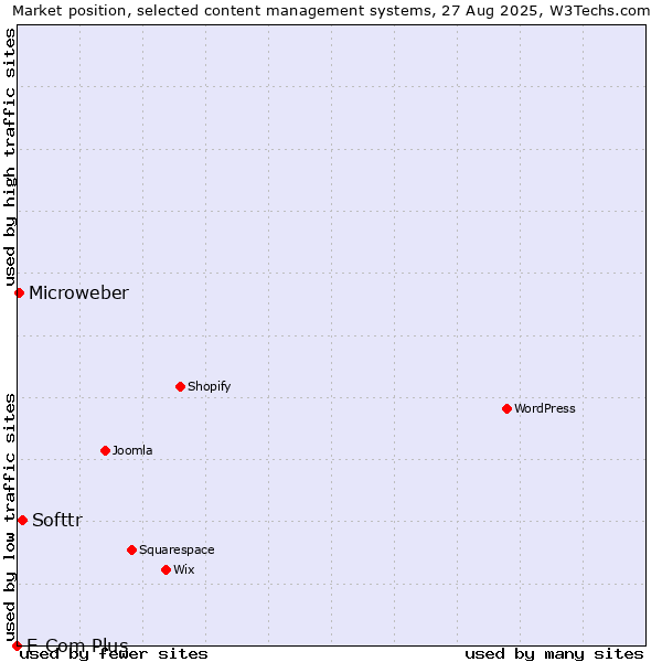 Market position of Softtr vs. Microweber vs. E-Com Plus