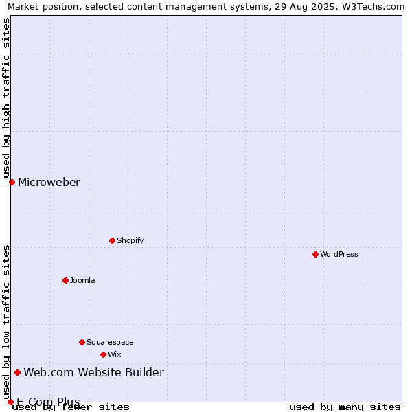 Market position of Web.com Website Builder vs. Microweber vs. E-Com Plus