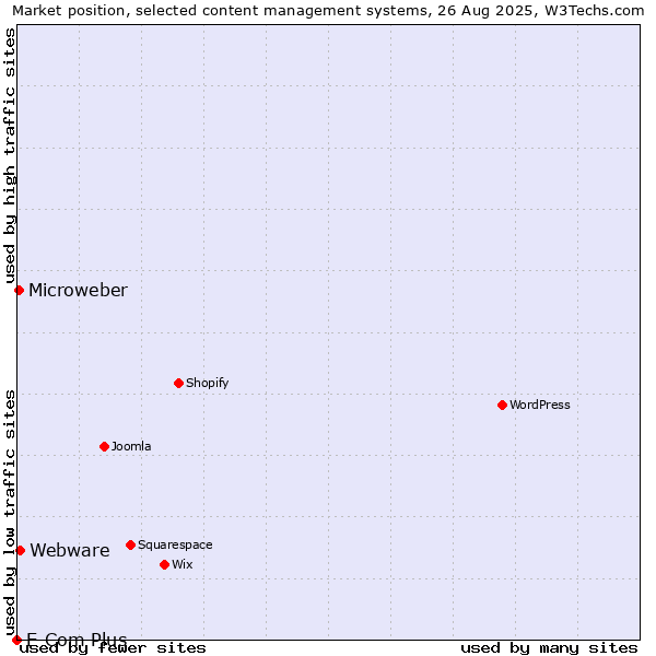 Market position of Webware vs. Microweber vs. E-Com Plus