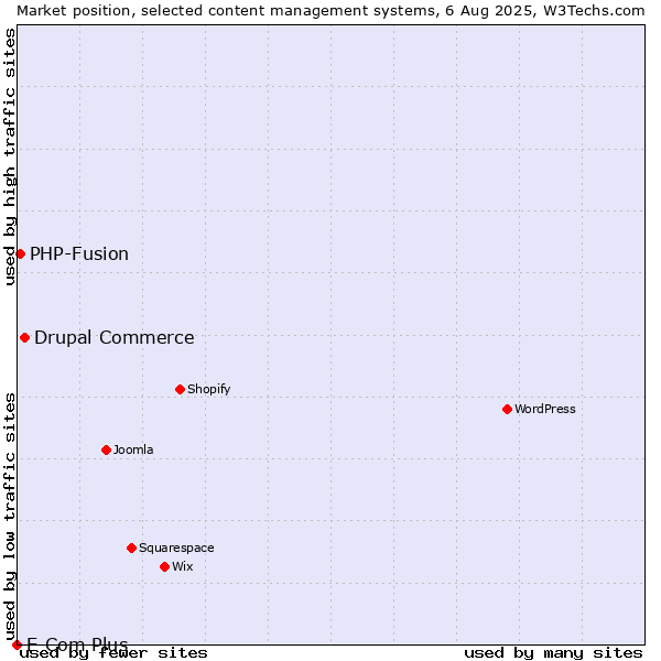 Market position of Drupal Commerce vs. PHP-Fusion vs. E-Com Plus