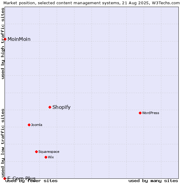Market position of Shopify vs. MoinMoin vs. E-Com Plus