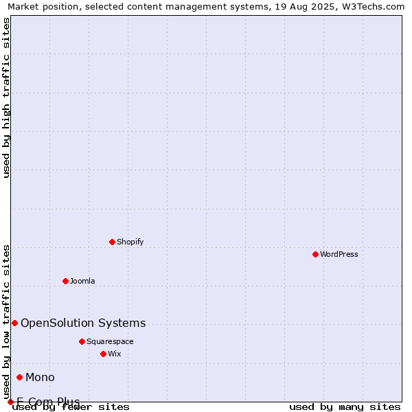 Market position of Mono vs. OpenSolution Systems vs. E-Com Plus