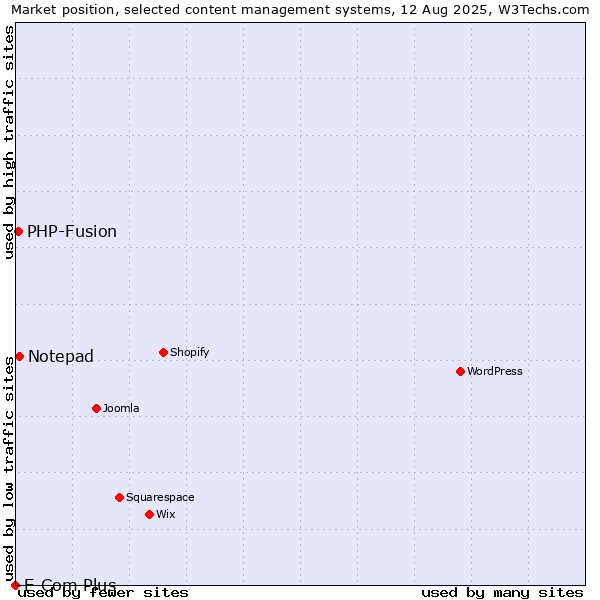 Market position of Notepad vs. PHP-Fusion vs. E-Com Plus