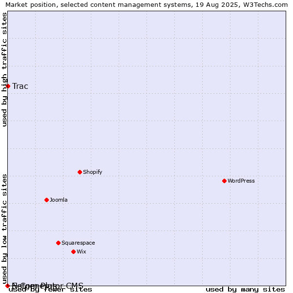 Market position of Trac vs. E-Com Plus vs. Netgenerator CMS