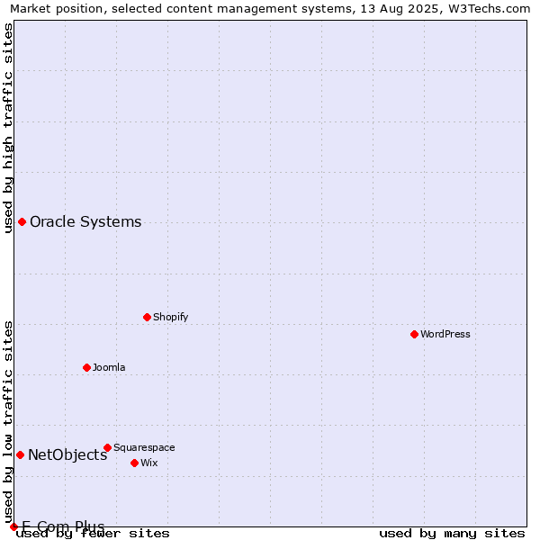 Market position of Oracle Systems vs. NetObjects vs. E-Com Plus