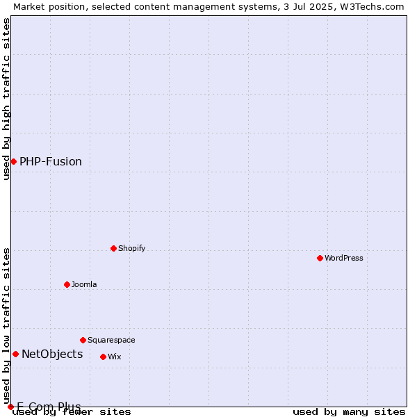 Market position of NetObjects vs. PHP-Fusion vs. E-Com Plus