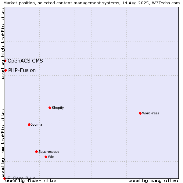 Market position of PHP-Fusion vs. OpenACS CMS vs. E-Com Plus