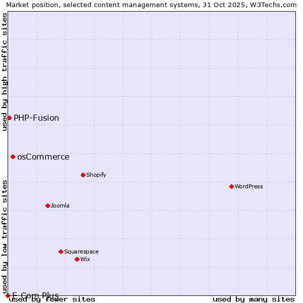 Market position of osCommerce vs. PHP-Fusion vs. E-Com Plus