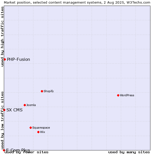 Market position of PHP-Fusion vs. SX CMS vs. E-Com Plus