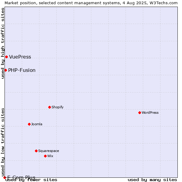 Market position of VuePress vs. PHP-Fusion vs. E-Com Plus