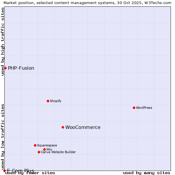 Market position of WooCommerce vs. PHP-Fusion vs. E-Com Plus