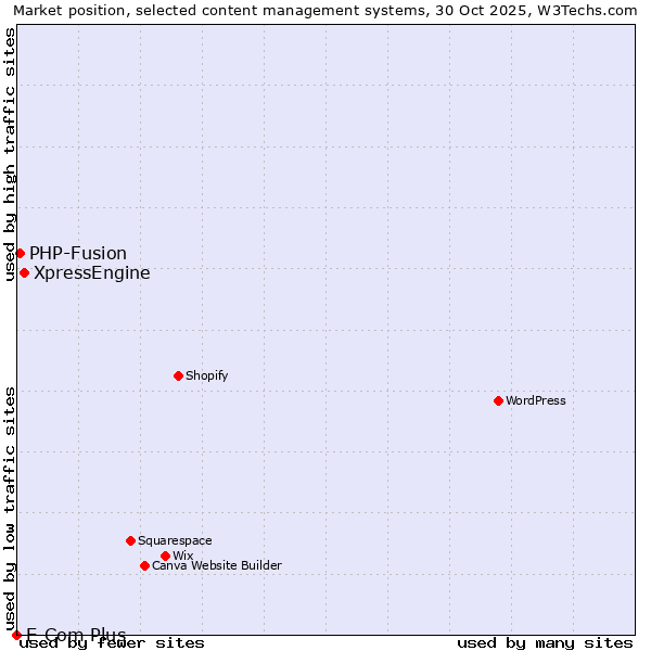 Market position of XpressEngine vs. PHP-Fusion vs. E-Com Plus
