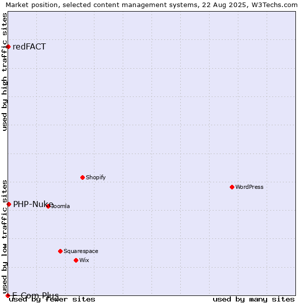 Market position of PHP-Nuke vs. redFACT vs. E-Com Plus
