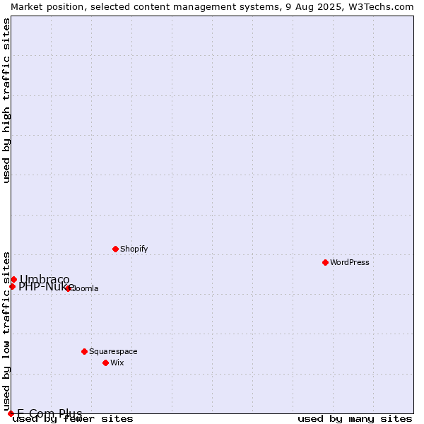 Market position of Umbraco vs. PHP-Nuke vs. E-Com Plus
