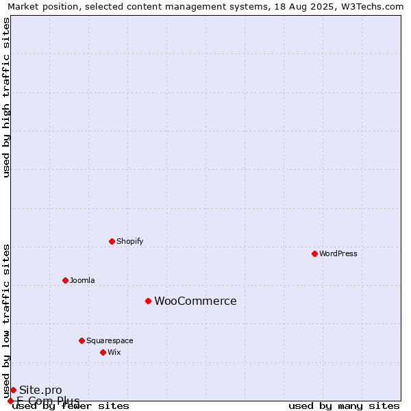 Market position of WooCommerce vs. Site.pro vs. E-Com Plus