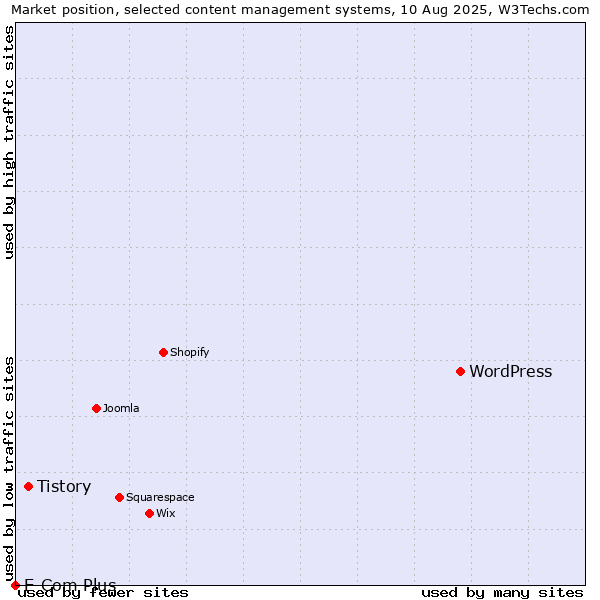 Market position of WordPress vs. Tistory vs. E-Com Plus