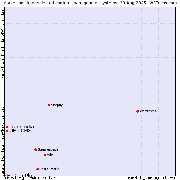 Market position of UMI.CMS vs. Tradeindia vs. E-Com Plus