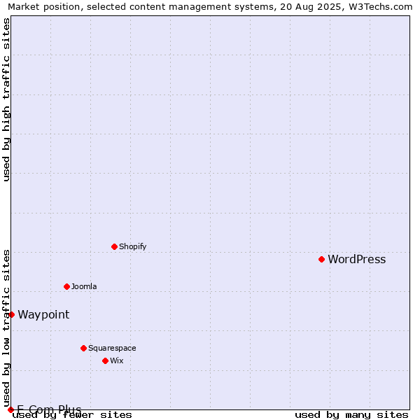 Market position of WordPress vs. Waypoint vs. E-Com Plus