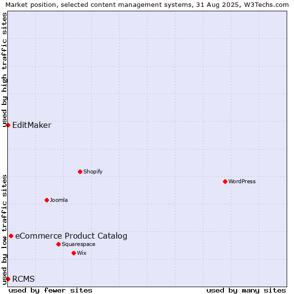 Market position of eCommerce Product Catalog vs. EditMaker vs. RCMS