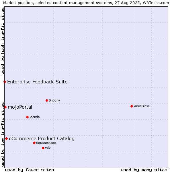 Market position of eCommerce Product Catalog vs. mojoPortal vs. Enterprise Feedback Suite