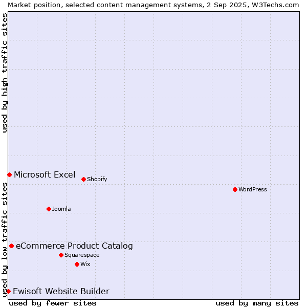Market position of eCommerce Product Catalog vs. Microsoft Excel vs. Ewisoft Website Builder