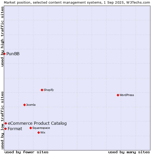 Market position of eCommerce Product Catalog vs. Format vs. PunBB
