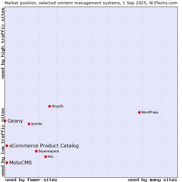 Market position of eCommerce Product Catalog vs. MotoCMS vs. Geany