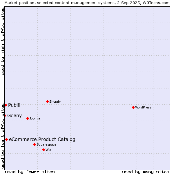 Market position of eCommerce Product Catalog vs. Publii vs. Geany