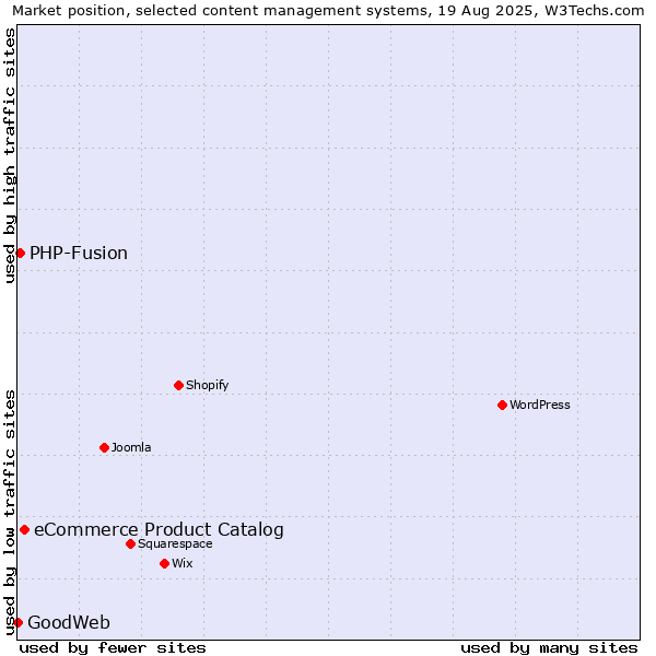 Market position of eCommerce Product Catalog vs. PHP-Fusion vs. GoodWeb