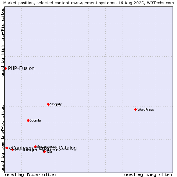Market position of Hostinger Systems vs. eCommerce Product Catalog vs. PHP-Fusion