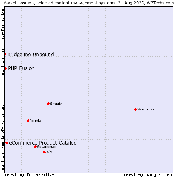 Market position of eCommerce Product Catalog vs. PHP-Fusion vs. Bridgeline Unbound
