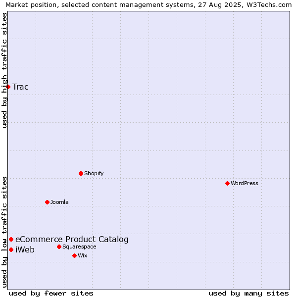 Market position of eCommerce Product Catalog vs. iWeb vs. Trac