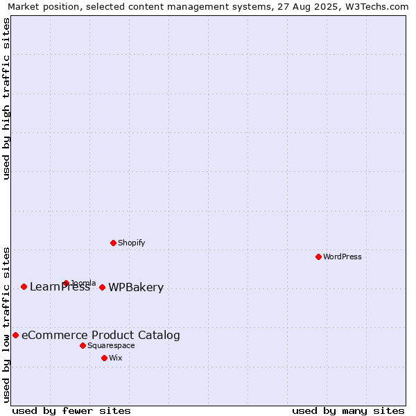 Market position of WPBakery vs. LearnPress vs. eCommerce Product Catalog