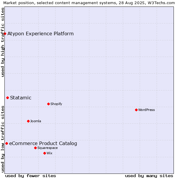 Market position of Statamic vs. eCommerce Product Catalog vs. Atypon Experience Platform