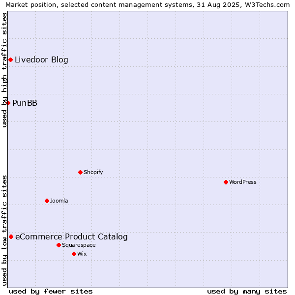 Market position of eCommerce Product Catalog vs. Livedoor Blog vs. PunBB