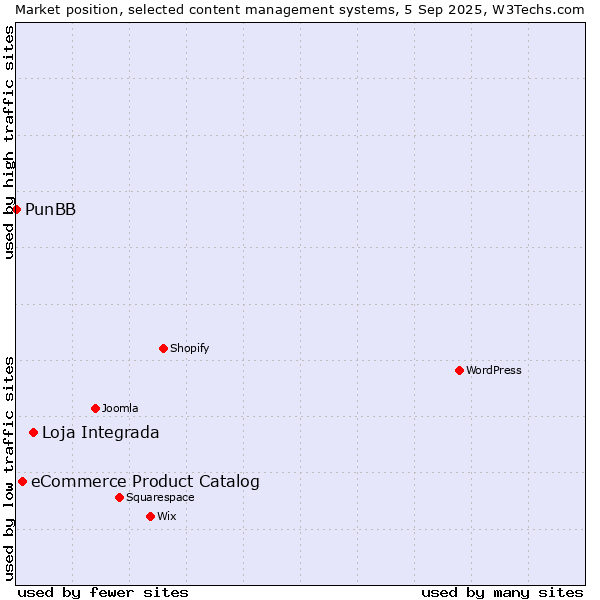 Market position of Loja Integrada vs. eCommerce Product Catalog vs. PunBB
