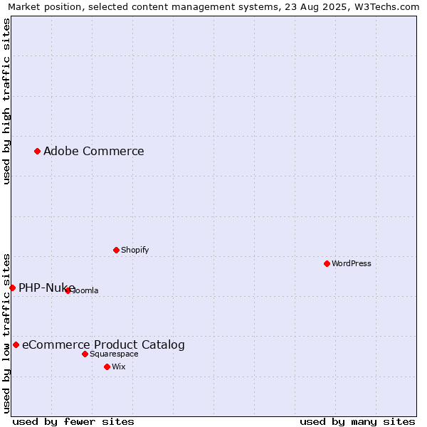 Market position of Adobe Commerce vs. eCommerce Product Catalog vs. PHP-Nuke