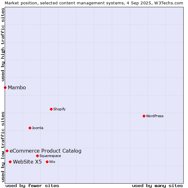 Market position of WebSite X5 vs. eCommerce Product Catalog vs. Mambo