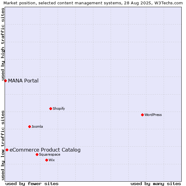 Market position of eCommerce Product Catalog vs. MANA Portal