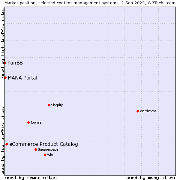 Market position of eCommerce Product Catalog vs. MANA Portal vs. PunBB