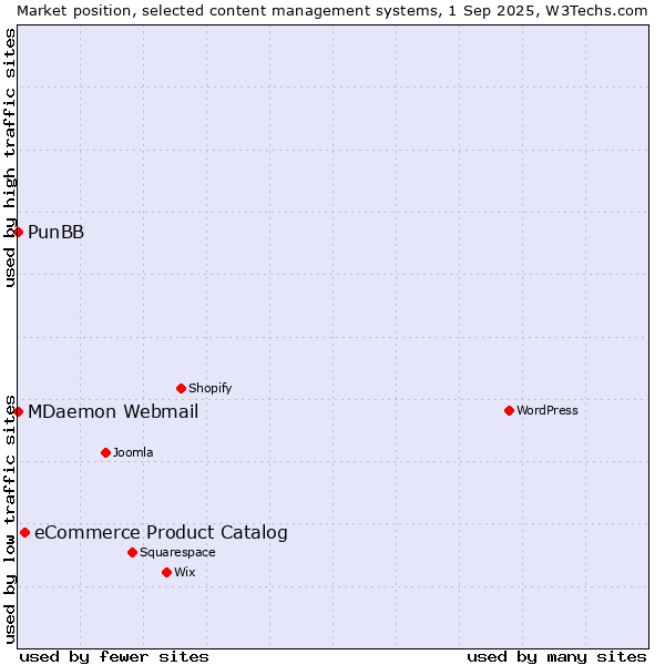 Market position of eCommerce Product Catalog vs. MDaemon Webmail vs. PunBB