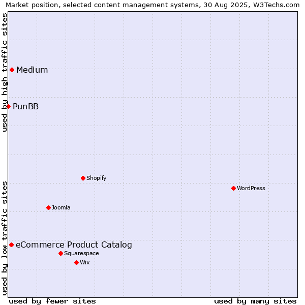 Market position of Medium vs. eCommerce Product Catalog vs. PunBB