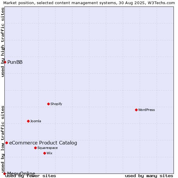Market position of eCommerce Product Catalog vs. PunBB vs. MenuOnline