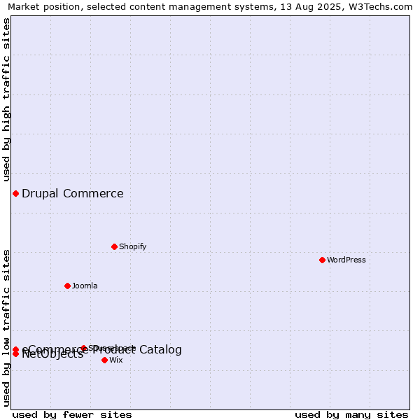 Market position of eCommerce Product Catalog vs. Drupal Commerce vs. NetObjects