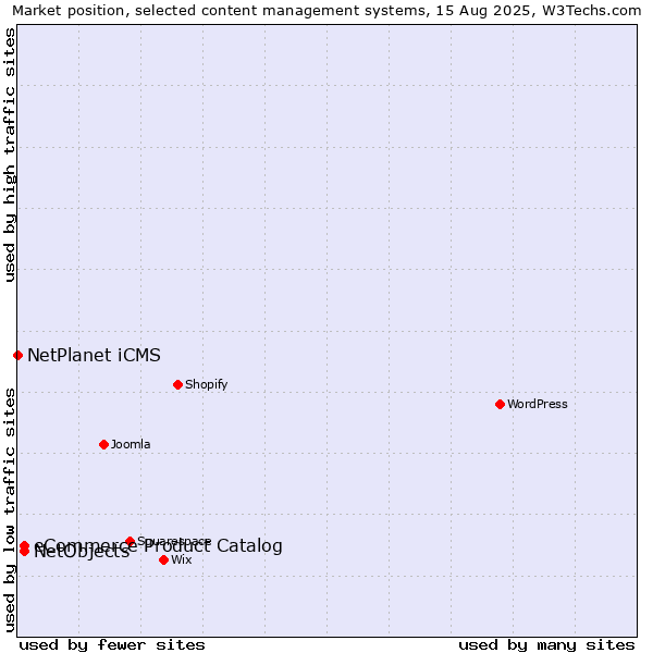 Market position of eCommerce Product Catalog vs. NetObjects vs. NetPlanet iCMS